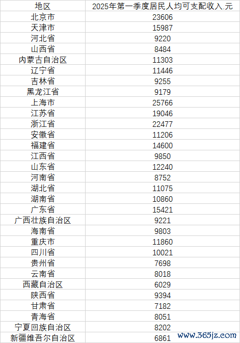 31個省份2025年第一季度居民人均可支配收入（數(shù)據(jù)來源：國家統(tǒng)計局）