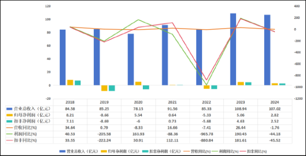 公贏網配資 美年健康利潤腰斬：機構增多接待量不增反降 大額商譽懸頂背后需警惕利益輸送風險