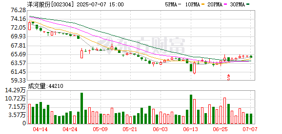 嘉信資本 張聯(lián)東辭任洋河股份董事長，任內(nèi)營收邁進300億元