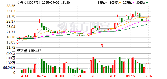 盟配資 聯想控股擬大額減持，競爭激烈業績下滑，拉卡拉持續分紅難擋股東“落袋”