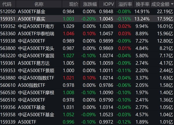 維嘉優(yōu)配平臺(tái) 市場早盤震蕩分化, 中證A500指數(shù)下跌0.09%, 5只中證A500相關(guān)ETF成交額超12億元