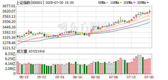 叁鑫策略 滬指站上3600點(diǎn)、創(chuàng)業(yè)板指漲1.5% 近4400只股飄紅