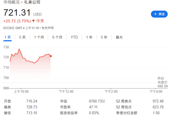 廣瑞網(wǎng) 禮來(lái)口服減肥藥在糖尿病患者中顯效果，有望年內(nèi)提交FDA審批