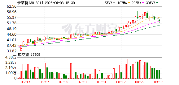 仁信優配 卡萊特：2025年半年度凈利潤約808萬元